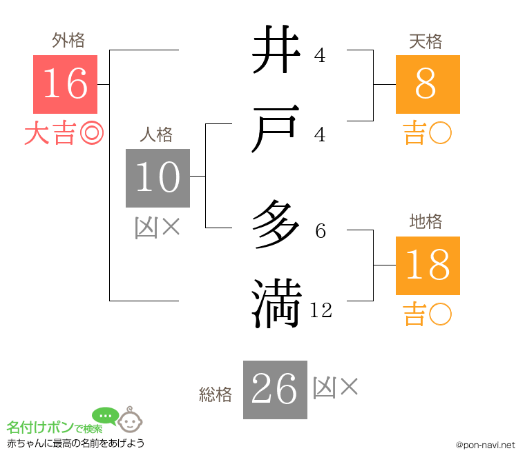 井戸 多満さんの姓名判断結果