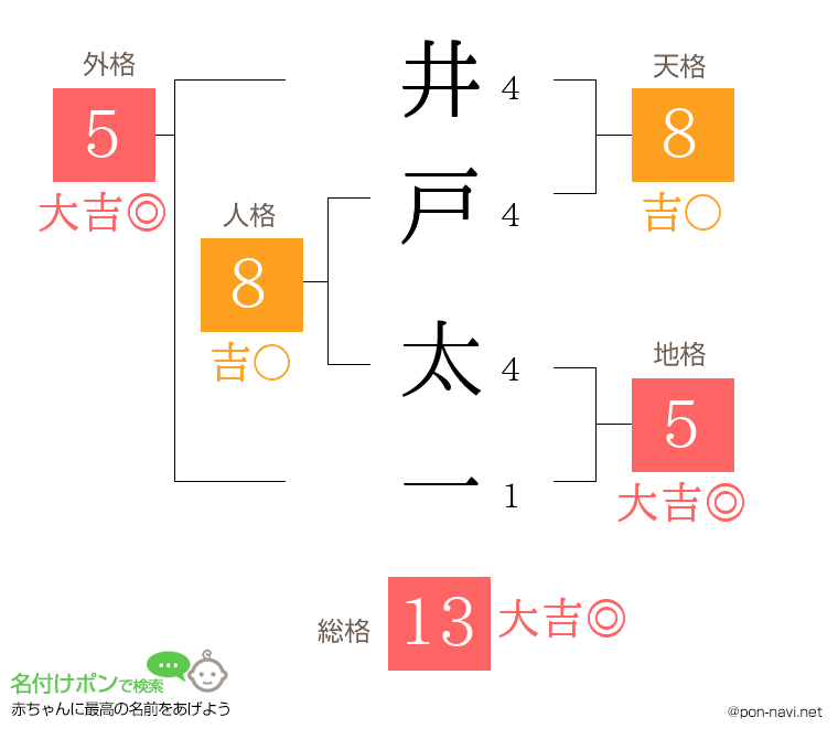 井戸 太一さんの姓名判断結果