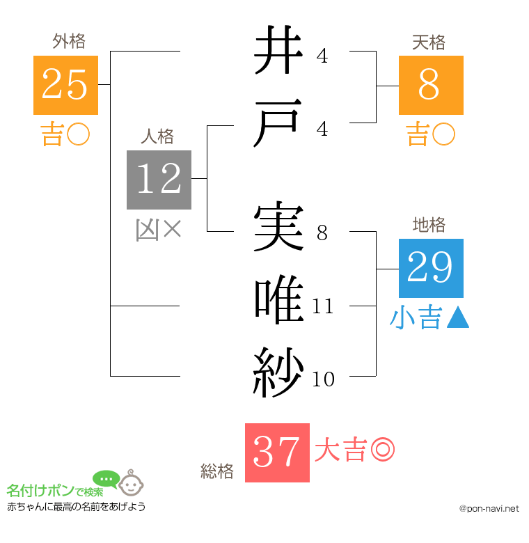 井戸 実唯紗さんの姓名判断結果