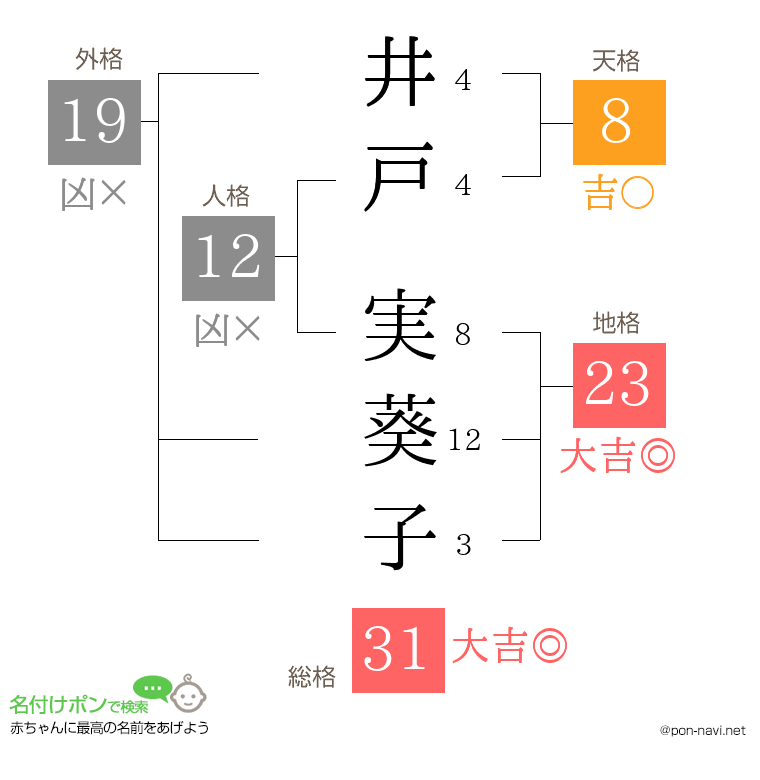 井戸 実葵子さんの姓名判断結果