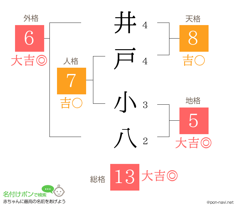 井戸 小八さんの姓名判断結果