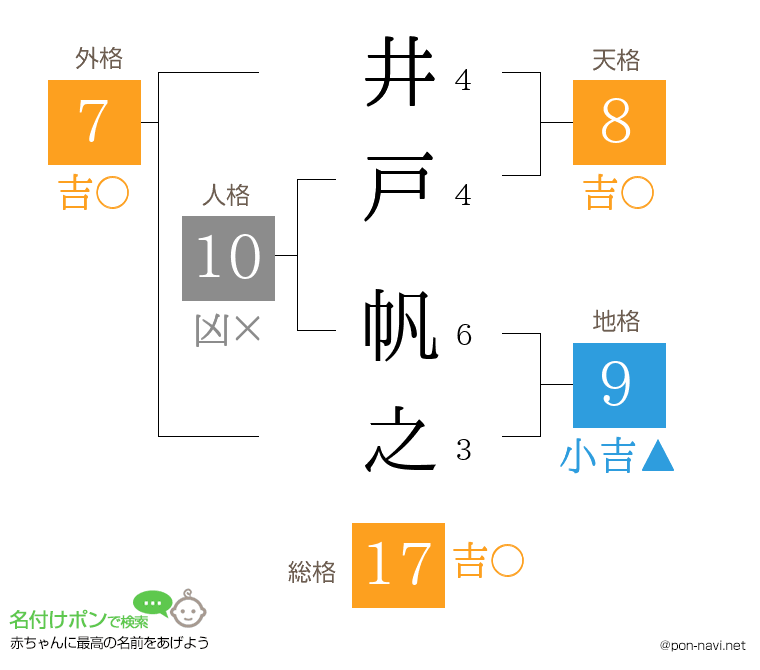 井戸 帆之さんの姓名判断結果