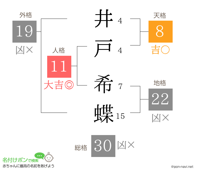 井戸 希蝶さんの姓名判断結果