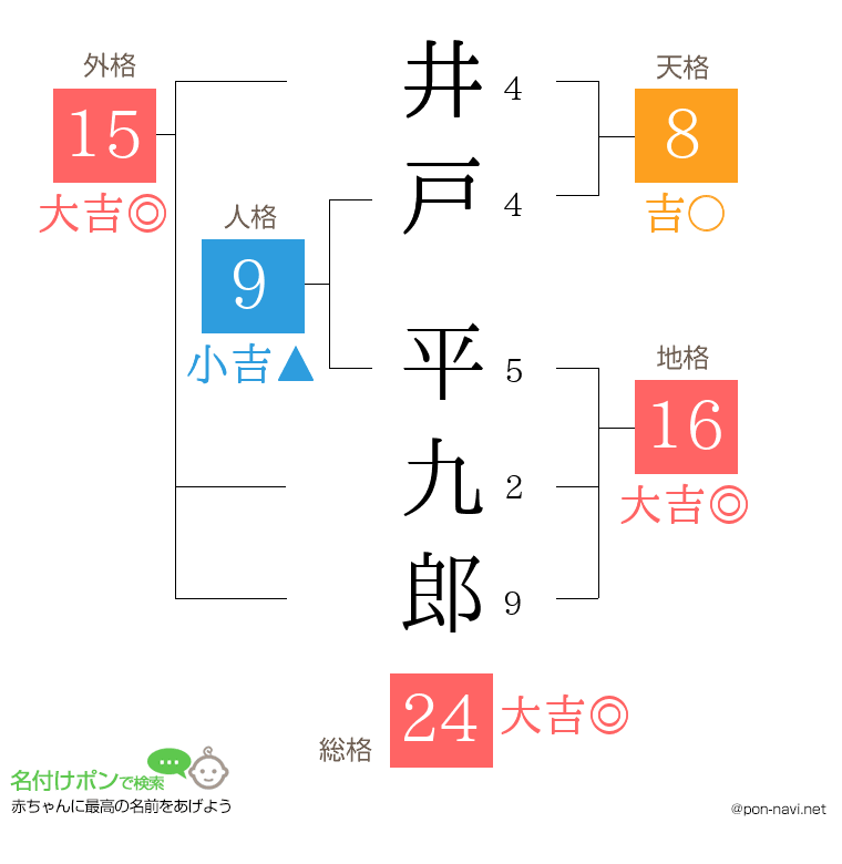 井戸 平九郎さんの姓名判断結果