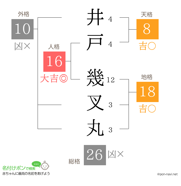 井戸 幾叉丸さんの姓名判断結果