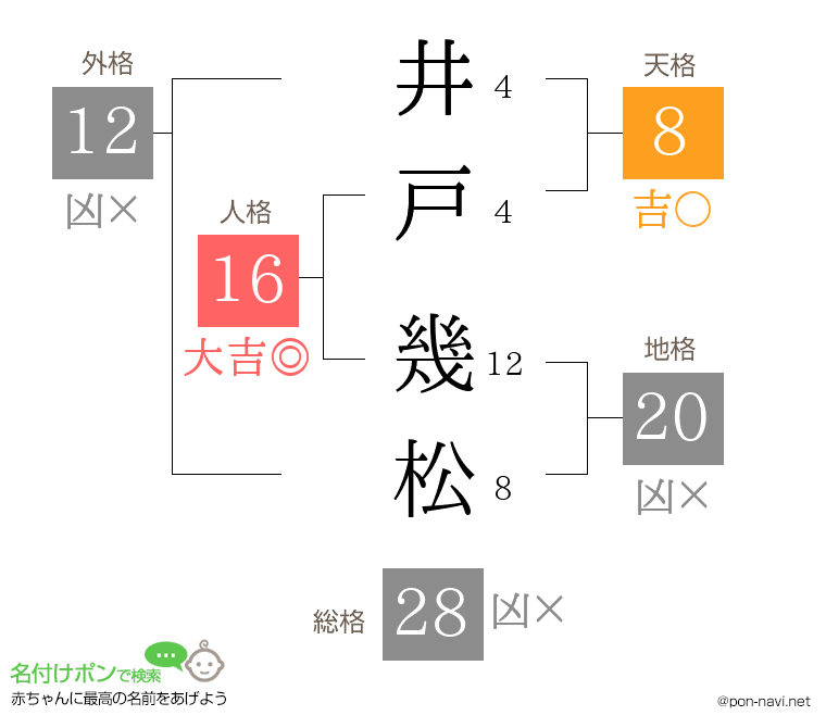 井戸 幾松さんの姓名判断結果