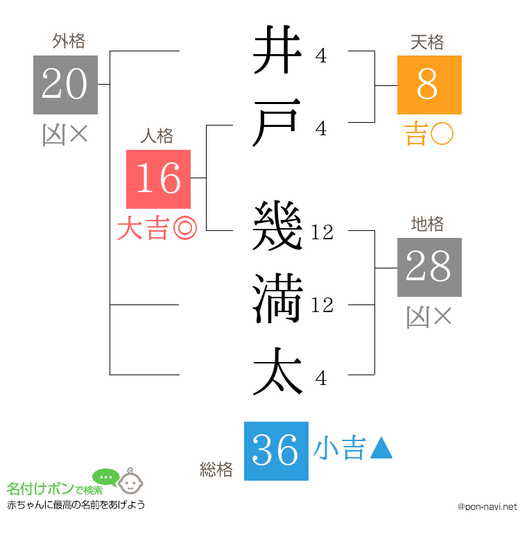 井戸 幾満太さんの姓名判断結果