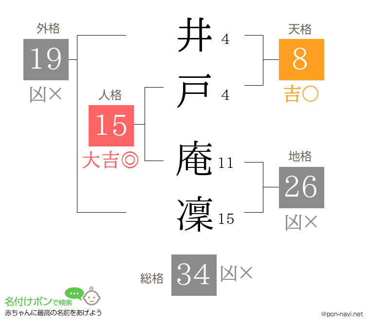 井戸 庵凜さんの姓名判断結果