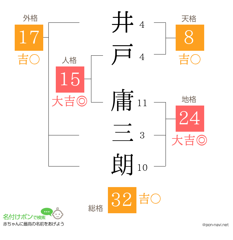 井戸 庸三朗さんの姓名判断結果