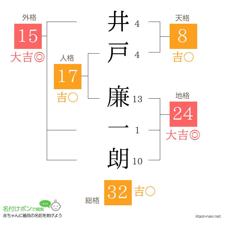 井戸 廉一朗さんの姓名判断結果