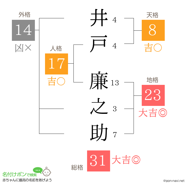 井戸 廉之助さんの姓名判断結果