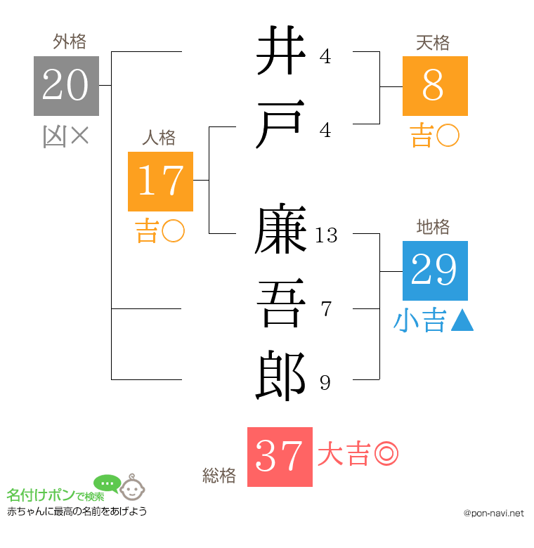 井戸 廉吾郎さんの姓名判断結果