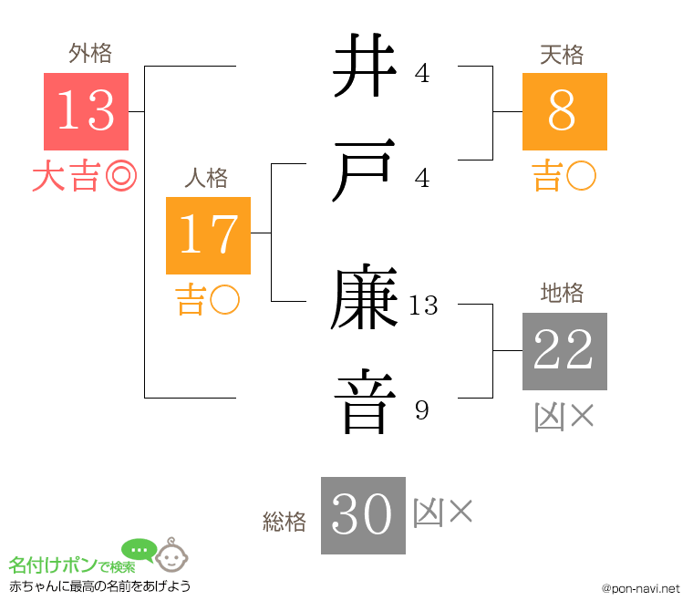 井戸 廉音さんの姓名判断結果