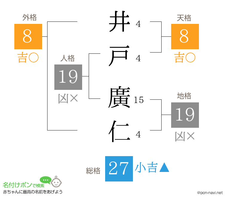 井戸 廣仁さんの姓名判断結果