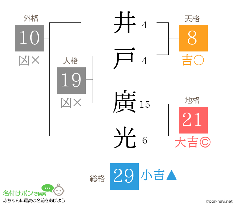 井戸 廣光さんの姓名判断結果