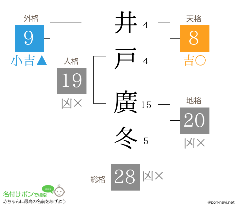 井戸 廣冬さんの姓名判断結果