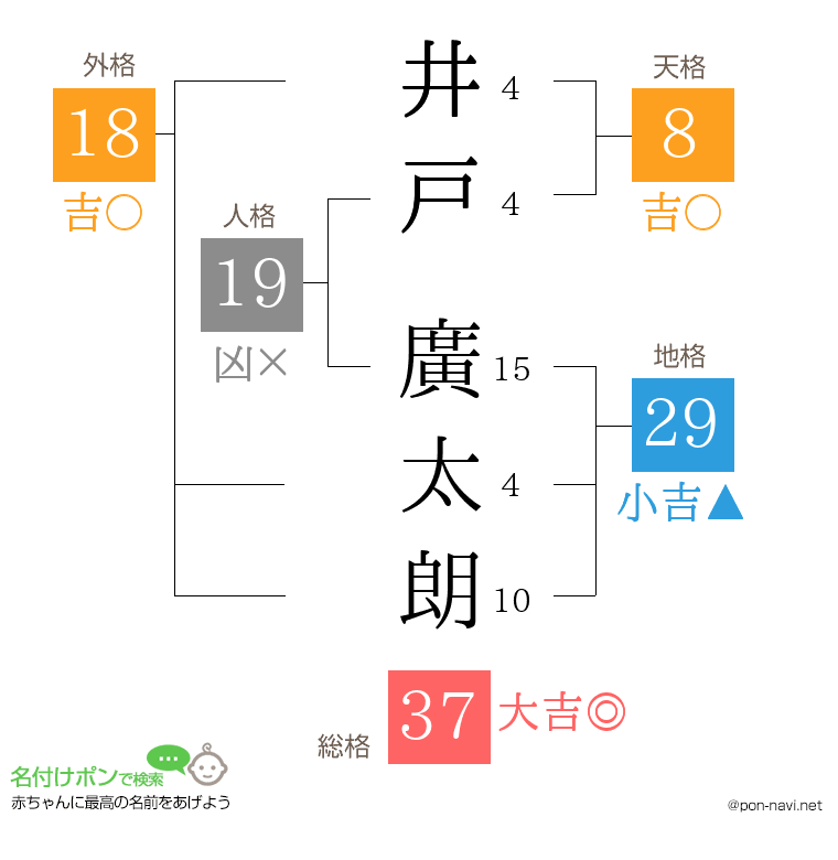 井戸 廣太朗さんの姓名判断結果