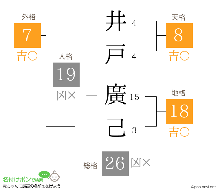 井戸 廣己さんの姓名判断結果
