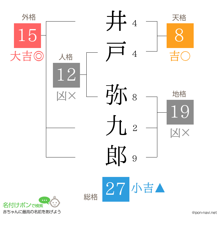 井戸 弥九郎さんの姓名判断結果