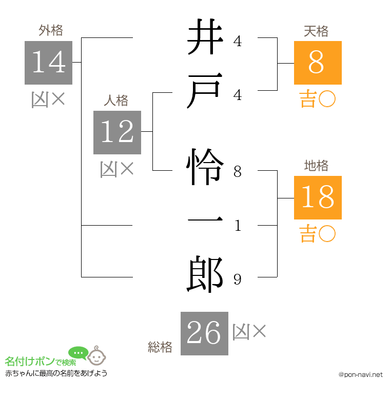 井戸 怜一郎さんの姓名判断結果