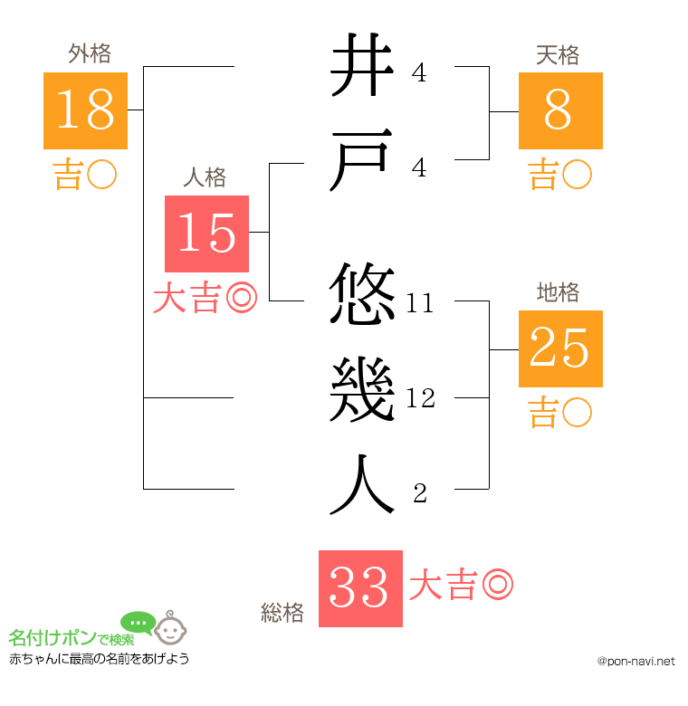 井戸 悠幾人さんの姓名判断結果