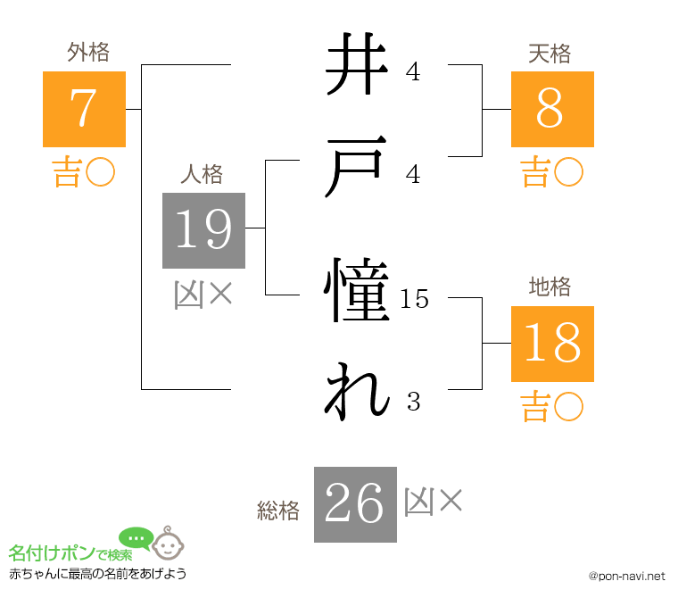 井戸 憧れさんの姓名判断結果