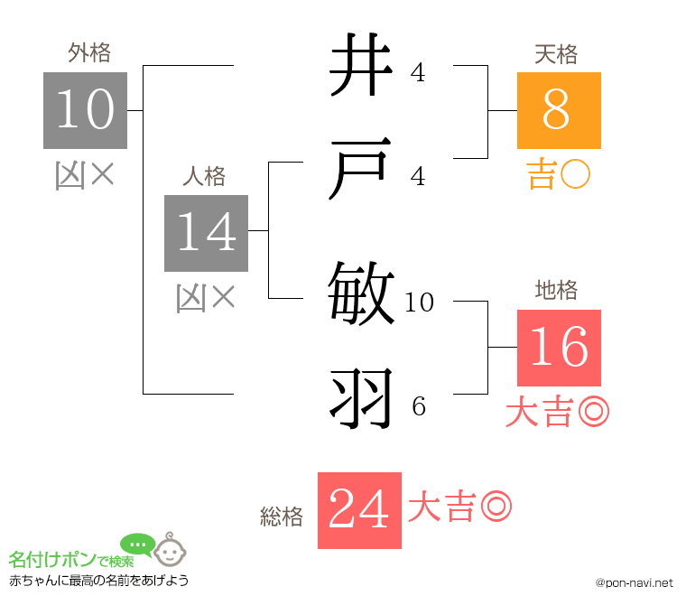 井戸 敏羽さんの姓名判断結果