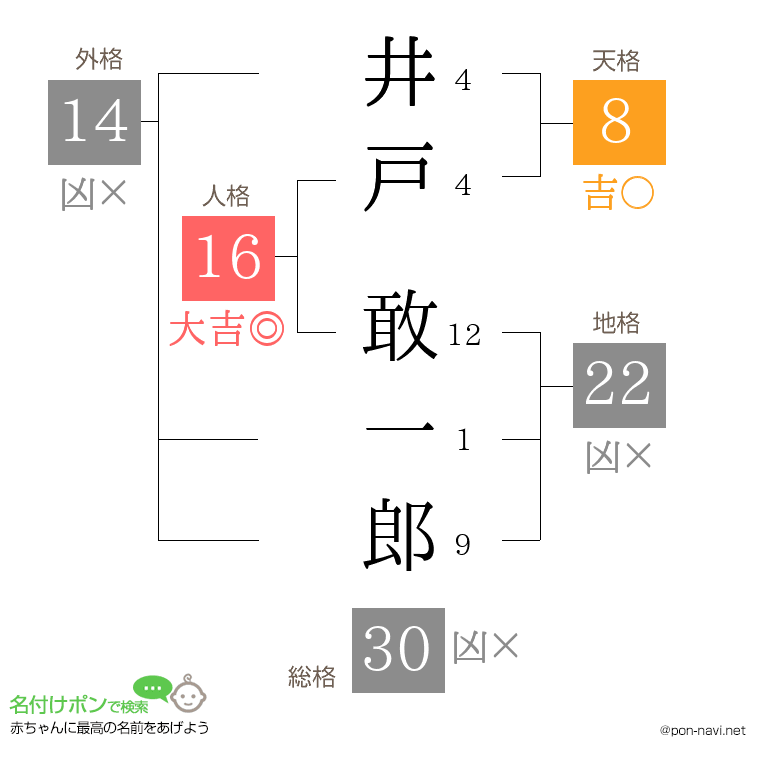 井戸 敢一郎さんの姓名判断結果