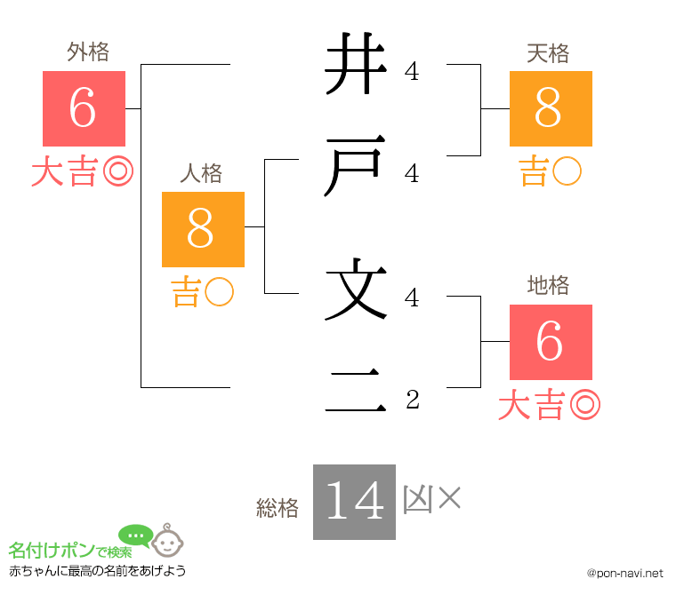 井戸 文二さんの姓名判断結果