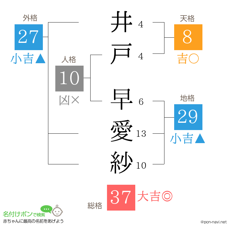 井戸 早愛紗さんの姓名判断結果