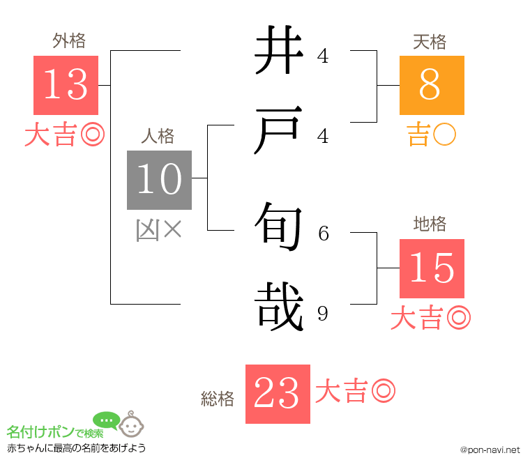 井戸 旬哉さんの姓名判断結果