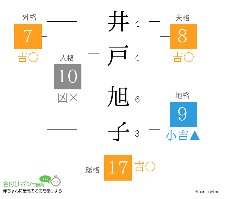 井戸 旭子さんの姓名判断結果
