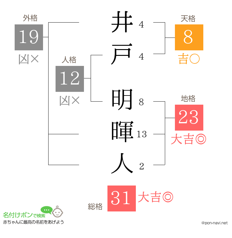 井戸 明暉人さんの姓名判断結果
