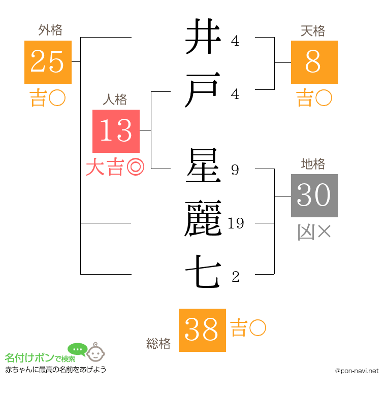 井戸 星麗七さんの姓名判断結果