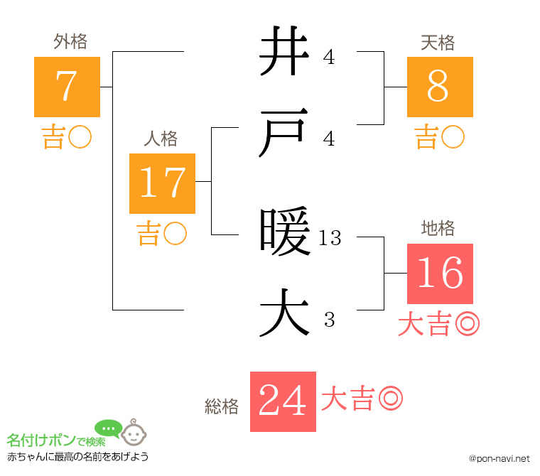 井戸 暖大さんの姓名判断結果