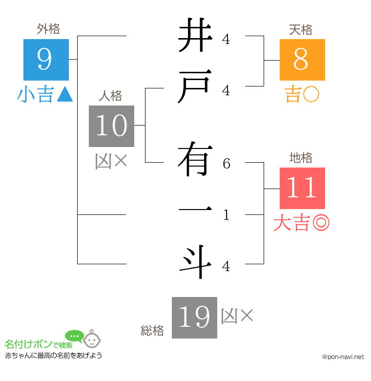 井戸 有一斗さんの姓名判断結果