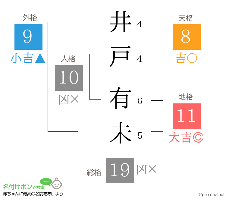 井戸 有未さんの姓名判断結果