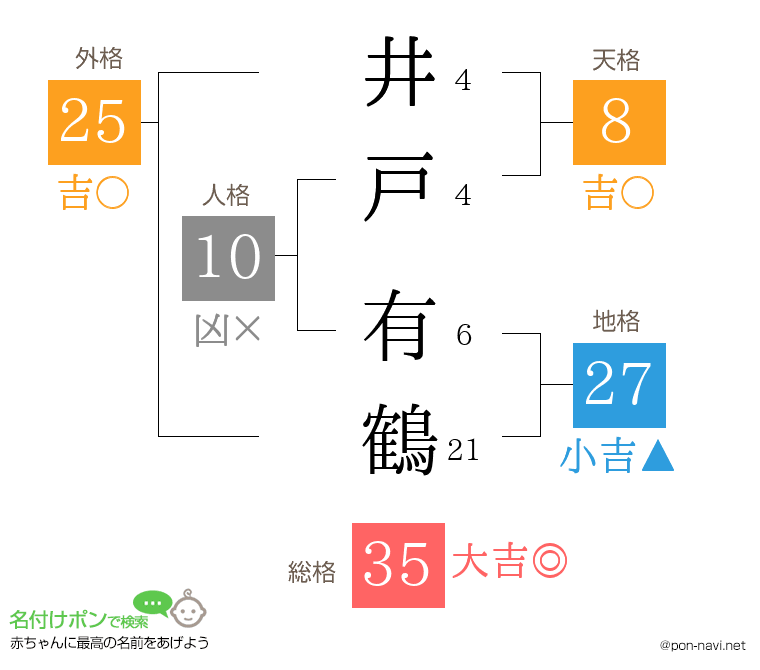 井戸 有鶴さんの姓名判断結果