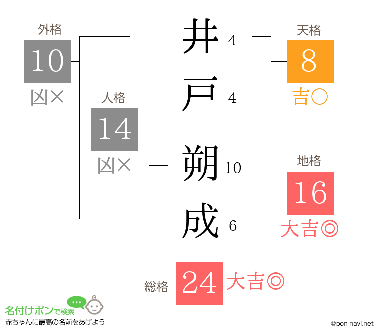 井戸 朔成さんの姓名判断結果