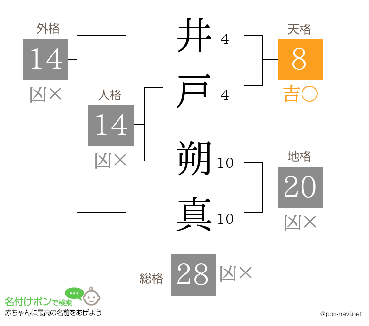 井戸 朔真さんの姓名判断結果