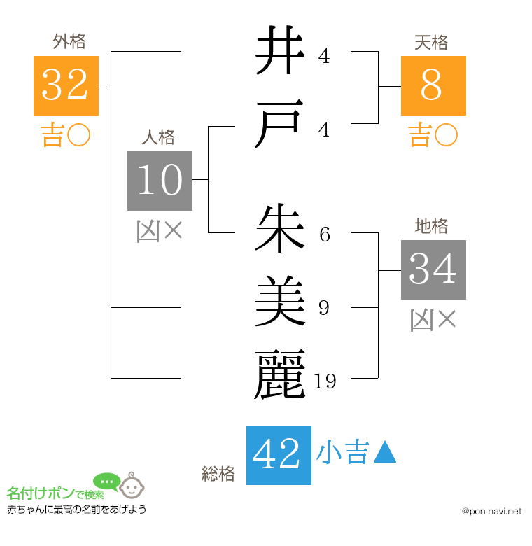 井戸 朱美麗さんの姓名判断結果