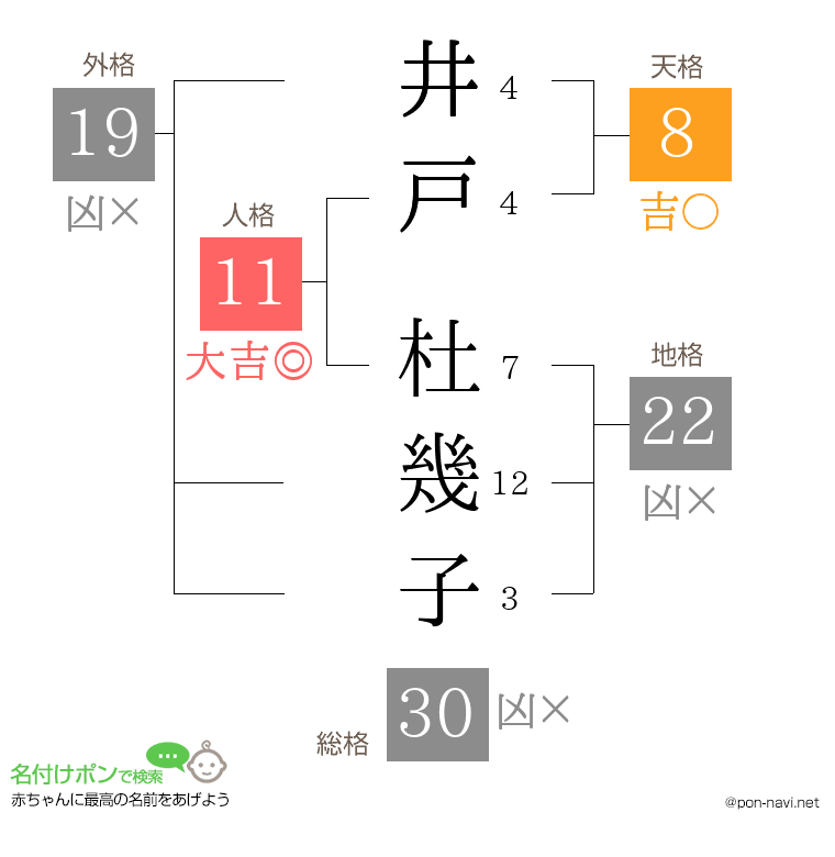 井戸 杜幾子さんの姓名判断結果