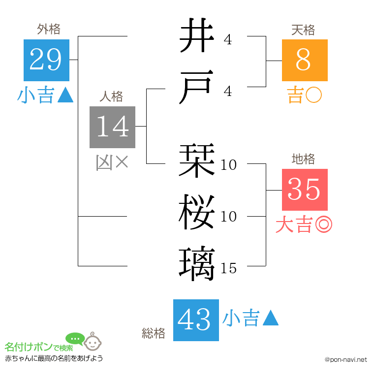 井戸 栞桜璃さんの姓名判断結果