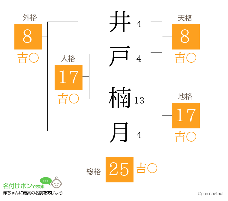 井戸 楠月さんの姓名判断結果