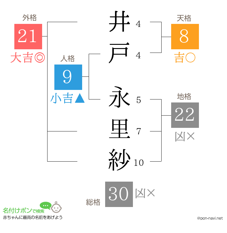 井戸 永里紗さんの姓名判断結果