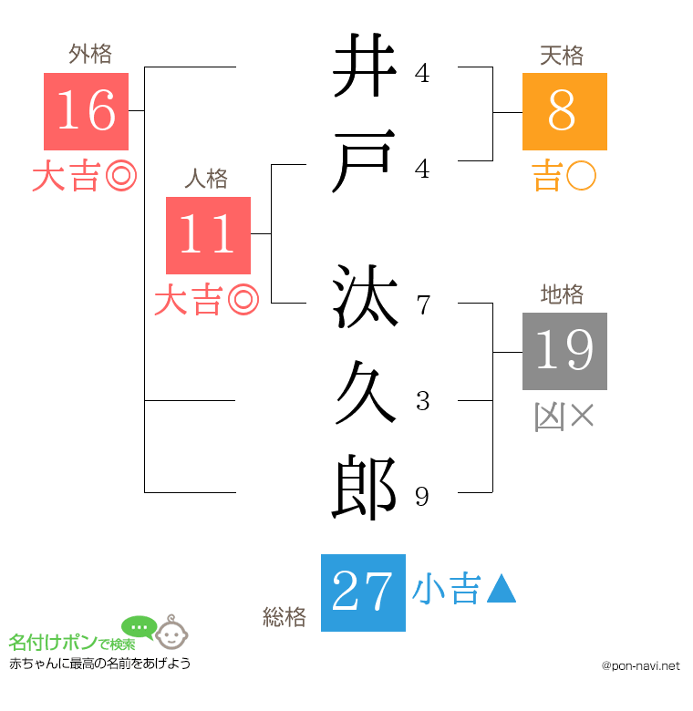 井戸 汰久郎さんの姓名判断結果