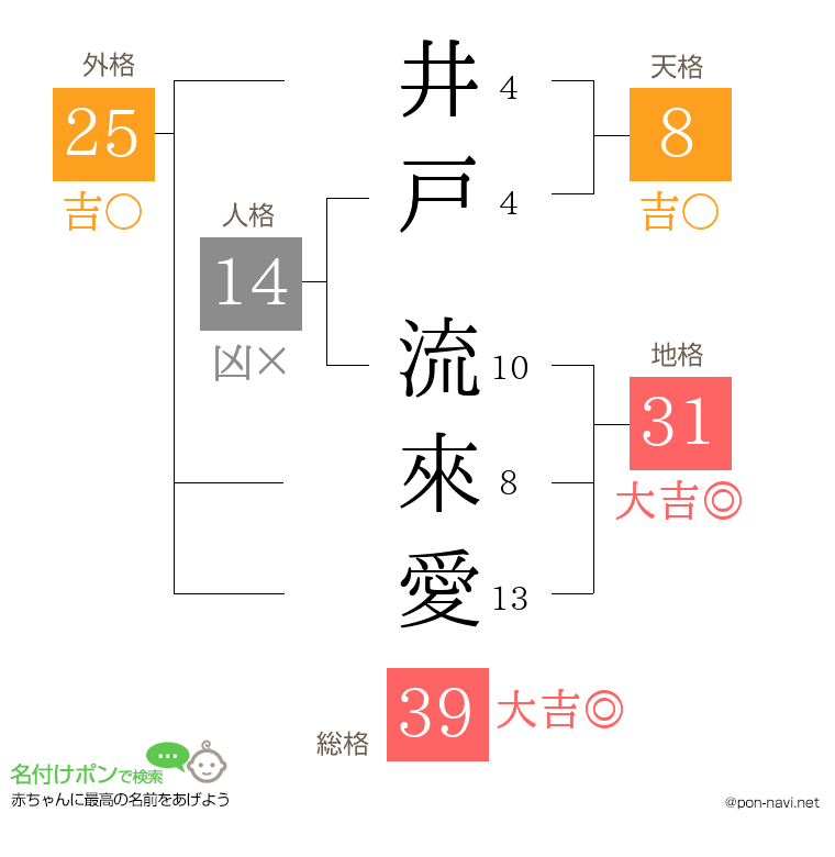 井戸 流來愛さんの姓名判断結果