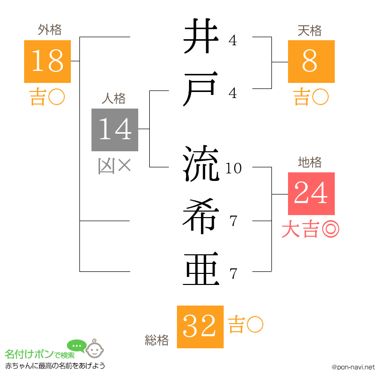 井戸 流希亜さんの姓名判断結果