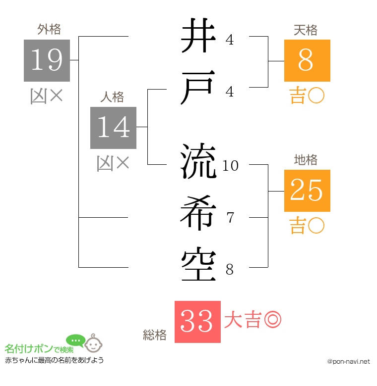 井戸 流希空さんの姓名判断結果