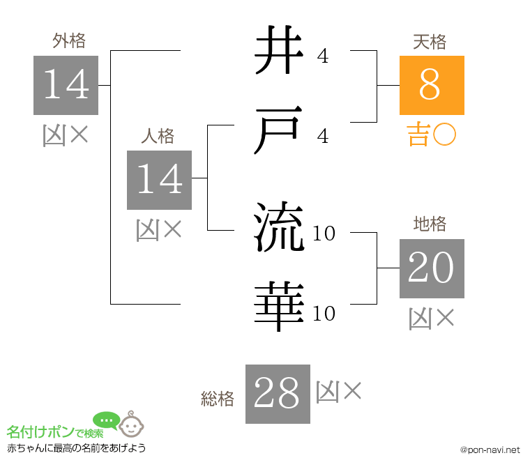 井戸 流華さんの姓名判断結果